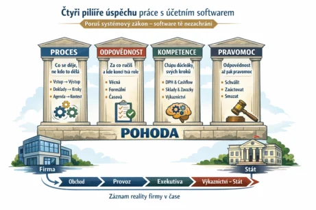 Proces → Odpovědnost → Kompetence → Pravomoc