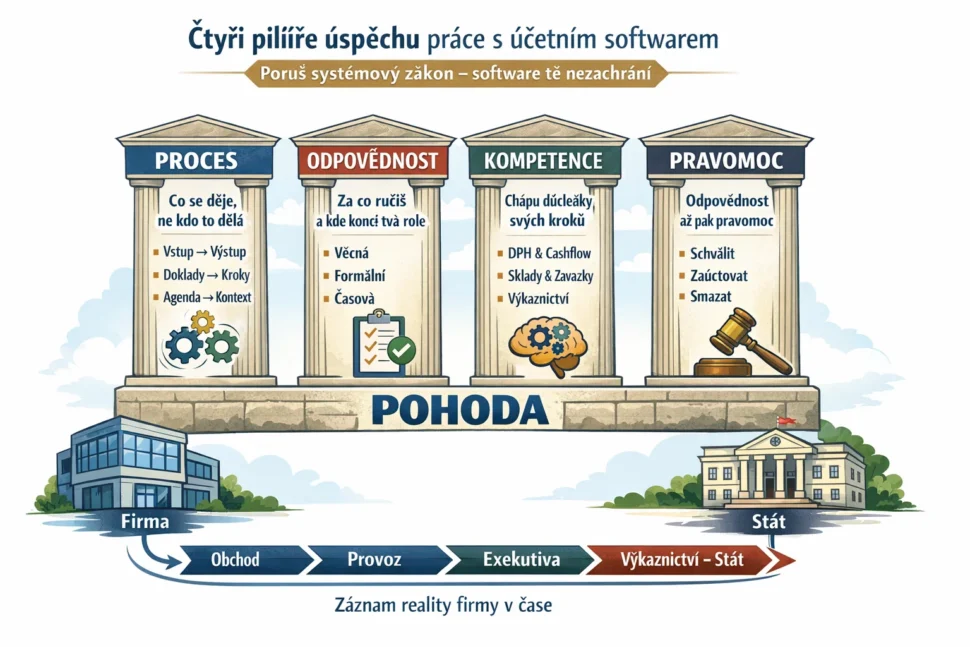 Proces → Odpovědnost → Kompetence → Pravomoc