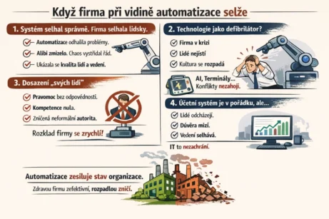 Když firma při vidině automatizace selže