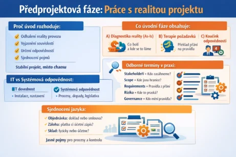 Předprojektová fáze jako práce s&nbsp;realitou projektu