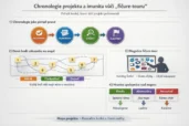 Chronologie projektu a imunita vůči „fičure-tour“