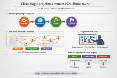 Chronologie projektu a&nbsp;imunita vůči „fičure-tour“