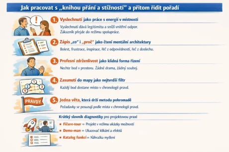 Jak pracovat s „knihou přání a stížností“ a přitom řídit pořadí