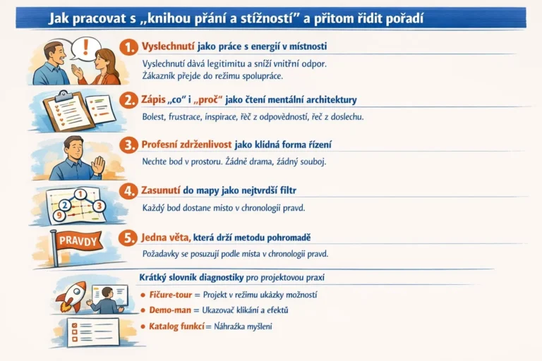 Jak pracovat s „knihou přání a stížností“ a přitom řídit pořadí