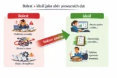 „Bolest + ideál“ jako sběr provozních dat