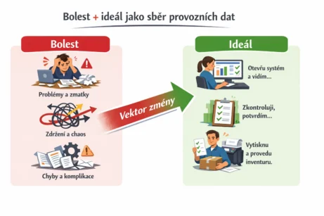 „Bolest + ideál“ jako sběr provozních dat