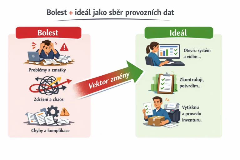 „Bolest + ideál“ jako sběr provozních dat