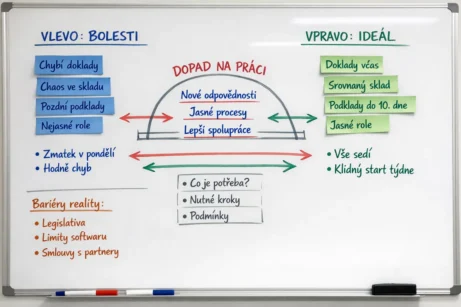 Tabule „vlevo bolest, vpravo ideál“ a&nbsp;stavba slepé mapy bez SW