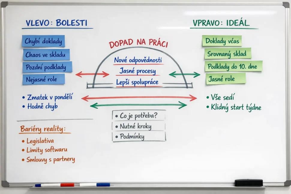 Tabule „vlevo bolest, vpravo ideál“ a stavba slepé mapy bez SW