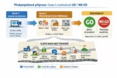 Předprojektová příprava jako cesta k rozhodnutí GO / NO GO