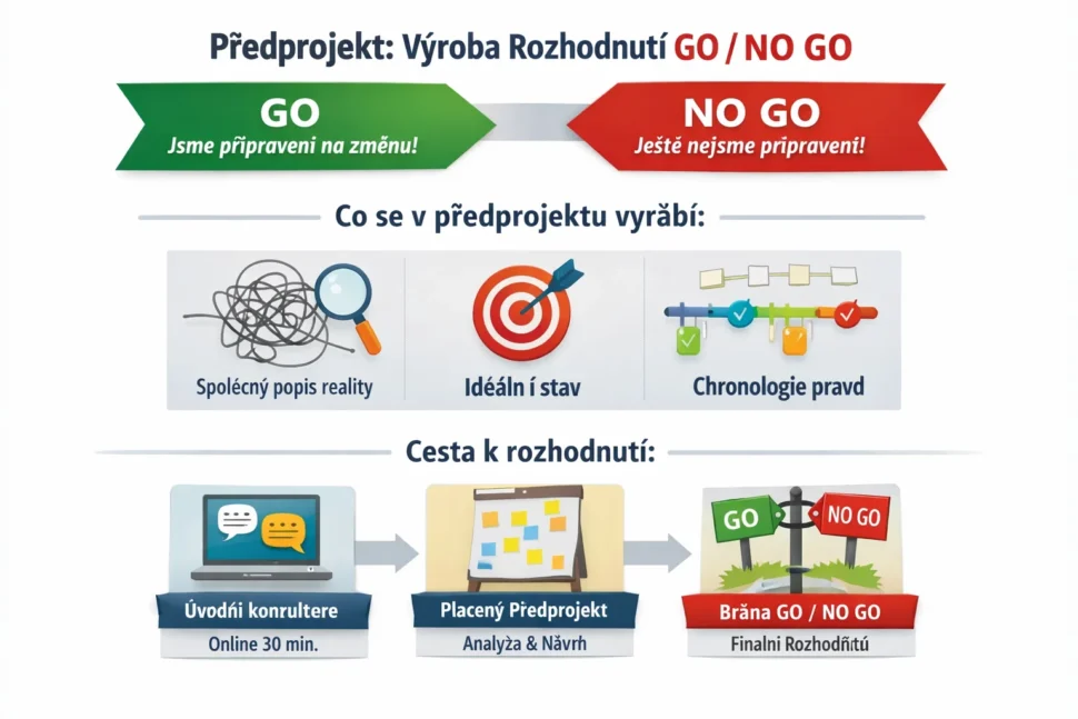 Předprojekt jako výroba rozhodnutí GO / NO GO