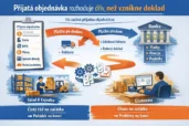 Přijatá objednávka rozhoduje dřív, než vznikne doklad